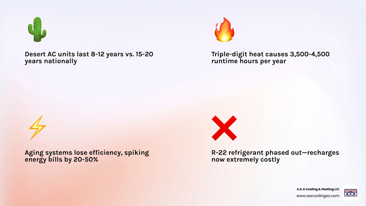 Infographic comparing national AC lifespan 15-20 years vs desert AC lifespan 8-12 years with key replacement triggers - when Infographic comparing national AC lifespan 15-20 years vs desert AC lifespan 8-12 years with key replacement triggers - when