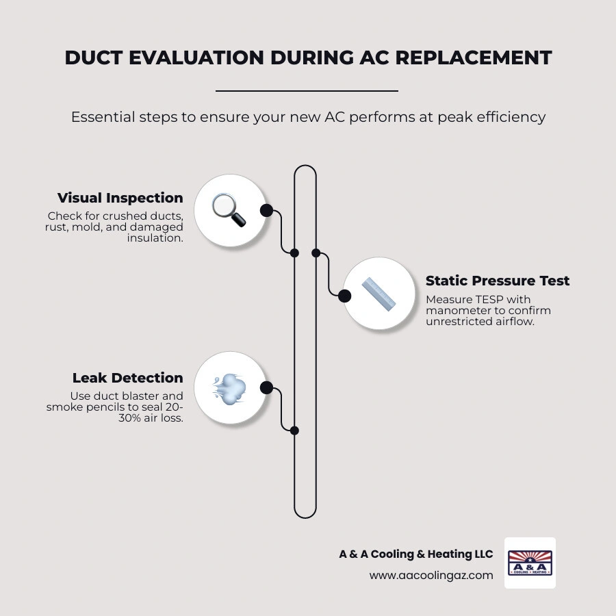 Infographic showing steps of duct evaluation during AC replacement including inspection, sizing, pressure testing, and leak Infographic showing steps of duct evaluation during AC replacement including inspection, sizing, pressure testing, and leak