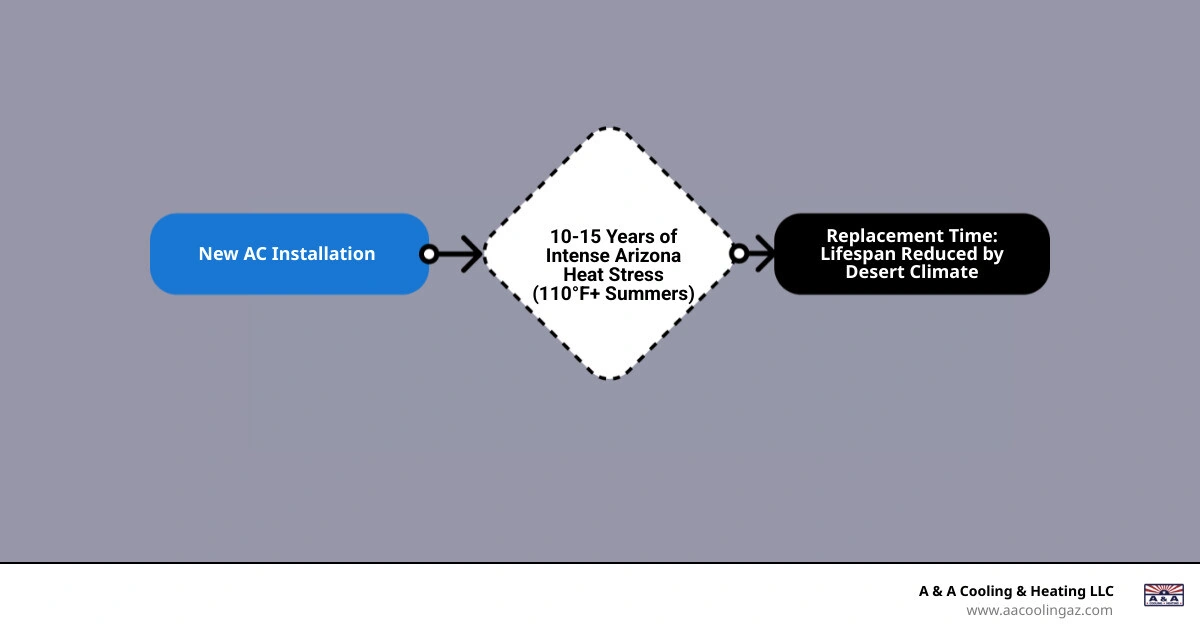 Infographic showing the lifecycle of an Arizona air conditioner from installation to replacement, with key milestones Infographic showing the lifecycle of an Arizona air conditioner from installation to replacement, with key milestones