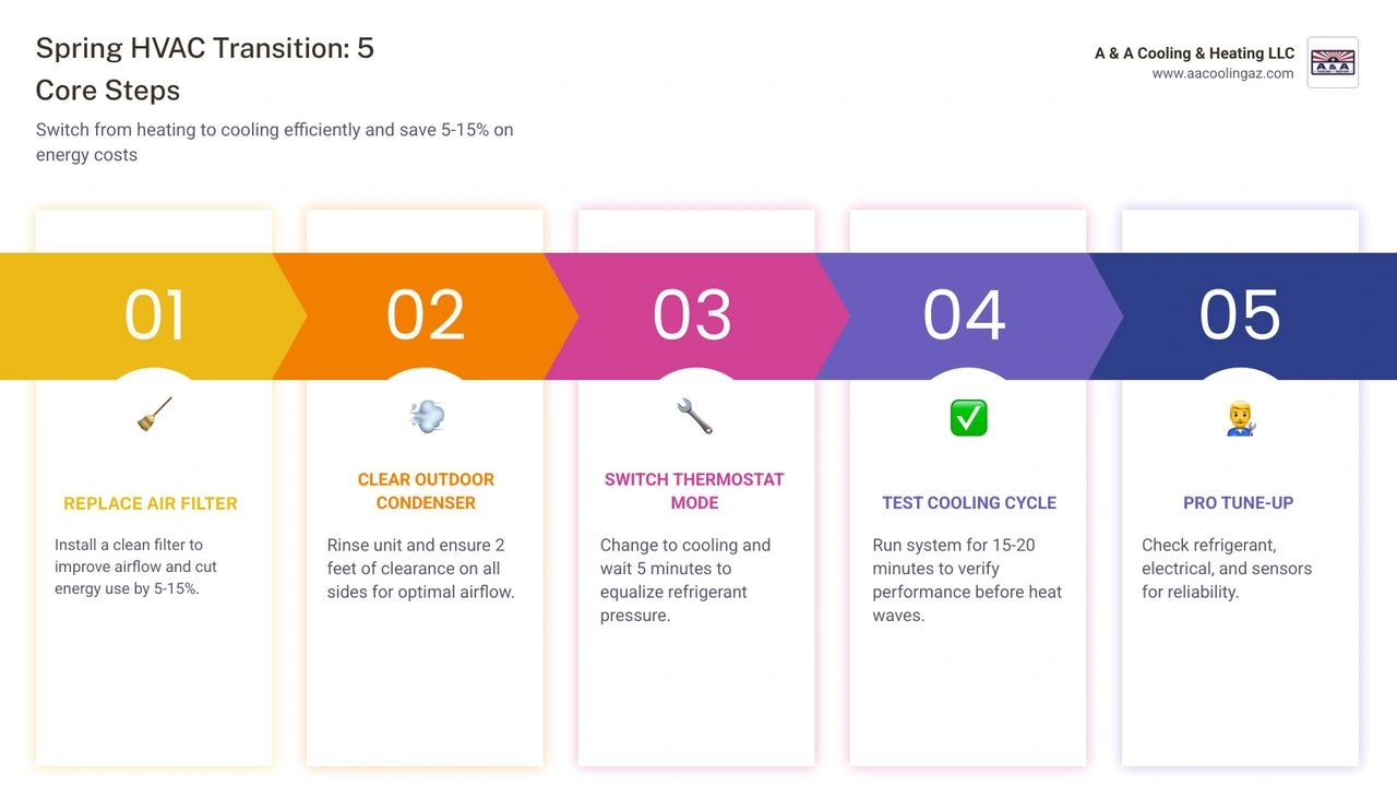 5-step spring HVAC transition checklist infographic with icons for filter, condenser, thermostat, test run, and pro service 5-step spring HVAC transition checklist infographic with icons for filter, condenser, thermostat, test run, and pro service
