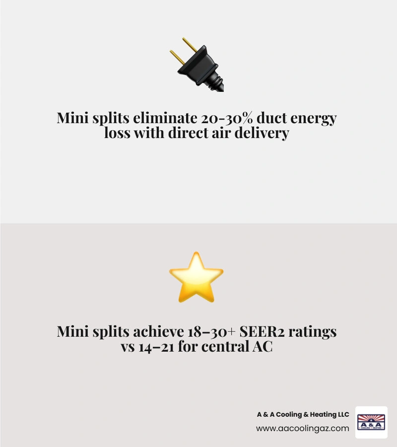 mini split vs central AC cost comparison infographic showing efficiency, duct loss, tax credits, and lifespan side by side mini split vs central AC cost comparison infographic showing efficiency, duct loss, tax credits, and lifespan side by side
