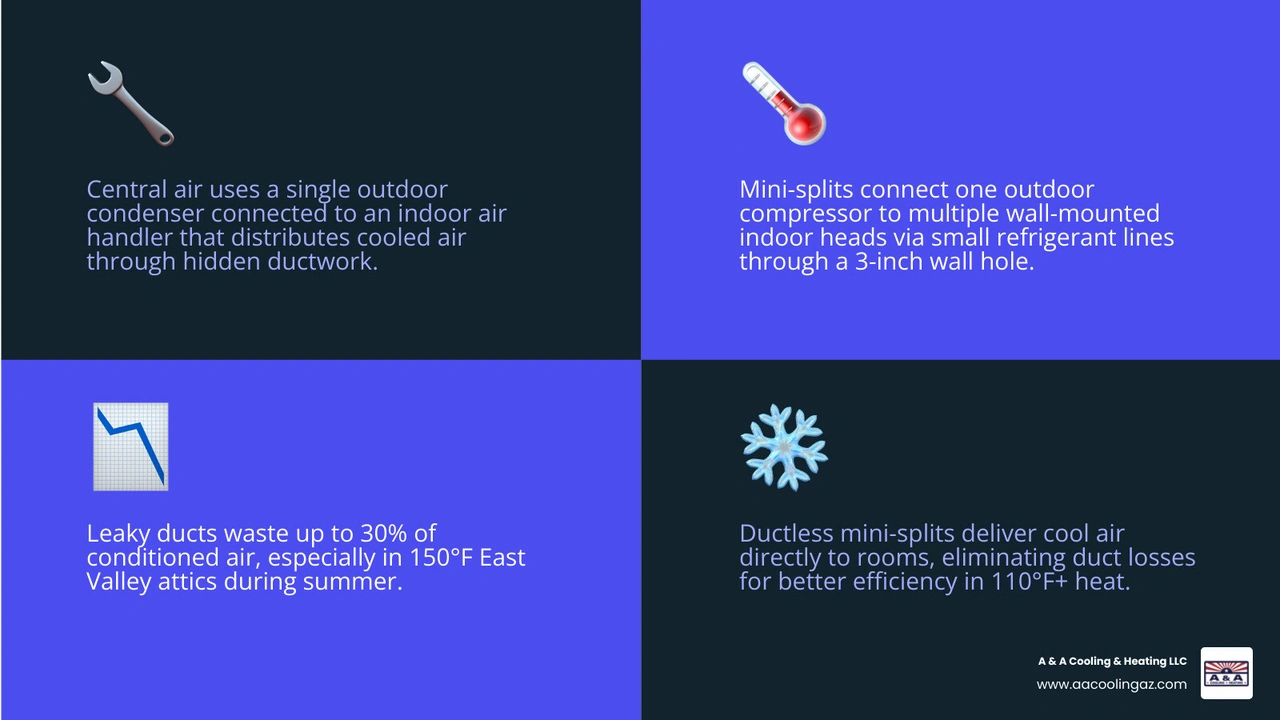 Infographic comparing central air ducted system vs ductless mini-split energy delivery and efficiency in East Valley AZ Infographic comparing central air ducted system vs ductless mini-split energy delivery and efficiency in East Valley AZ