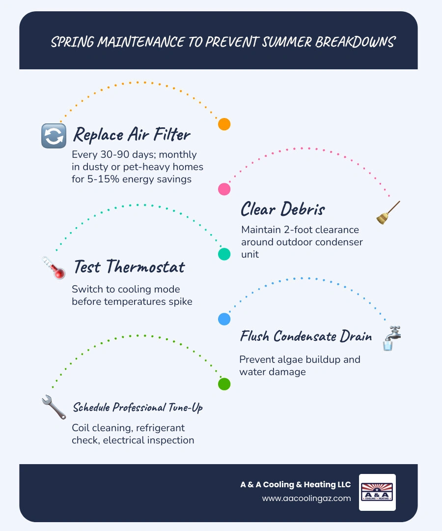 Infographic showing spring HVAC maintenance checklist benefits: 87% fewer emergency calls, 15-25% energy savings, 95% Infographic showing spring HVAC maintenance checklist benefits: 87% fewer emergency calls, 15-25% energy savings, 95%