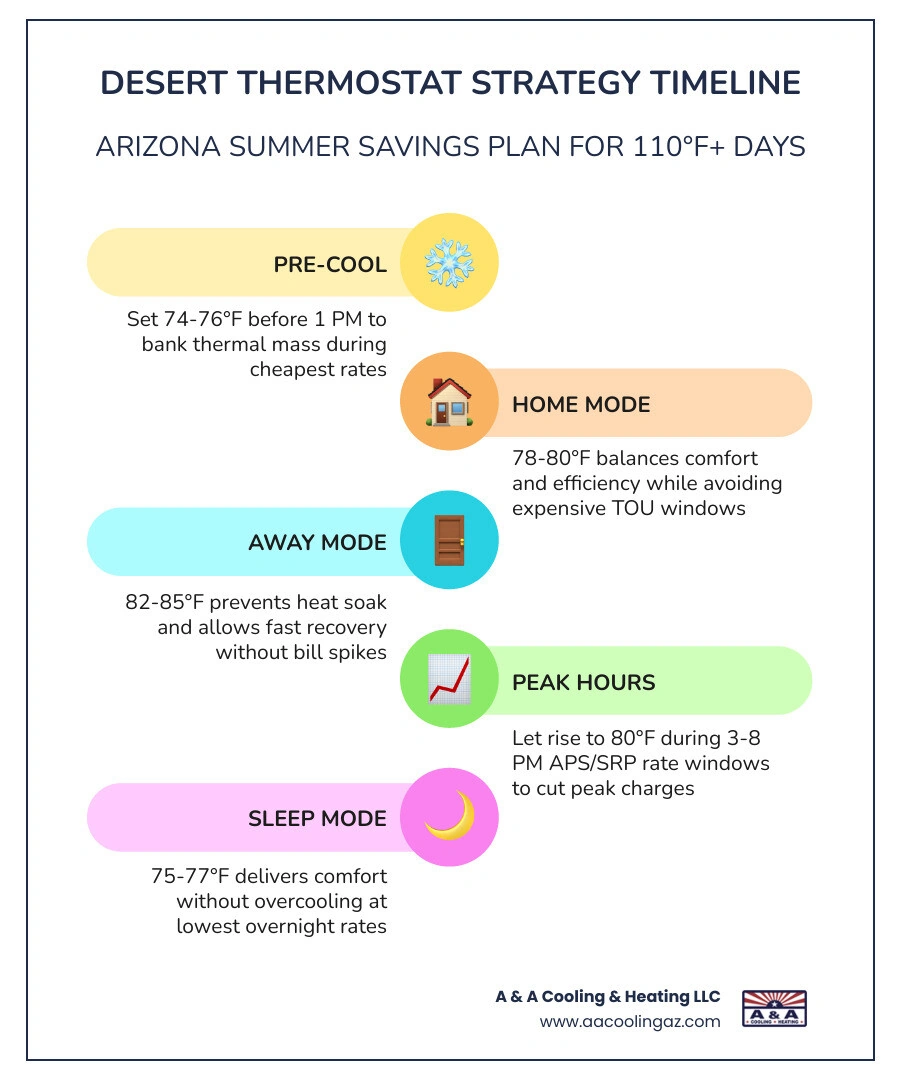 Desert thermostat savings breakdown infographic: home/away/sleep settings, peak hour tactics, and estimated savings
