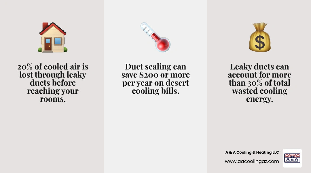 Infographic showing energy loss through leaky ducts in an Arizona attic with a 30% waste statistic infographic