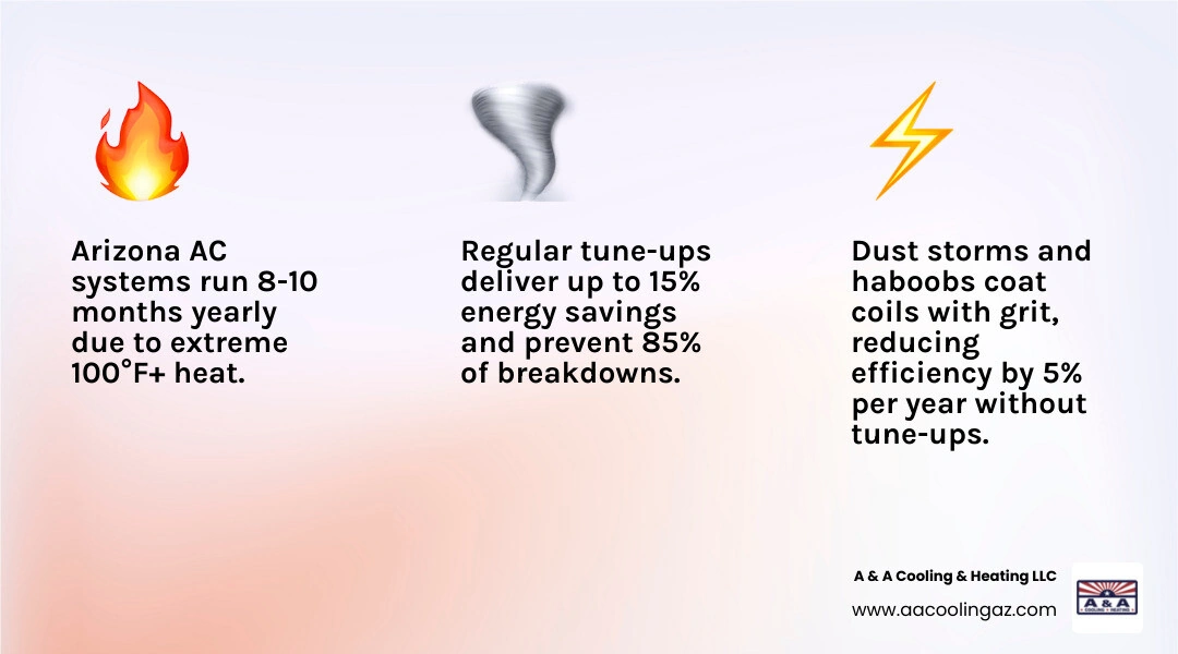 Arizona AC maintenance checklist infographic showing tune-up frequency, DIY tasks, pro tasks, and energy savings - ac tune Arizona AC maintenance checklist infographic showing tune-up frequency, DIY tasks, pro tasks, and energy savings - ac tune