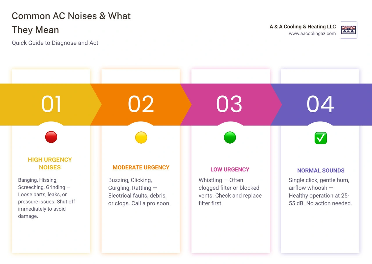 Common AC noises and their causes infographic with urgency levels for homeowners infographic