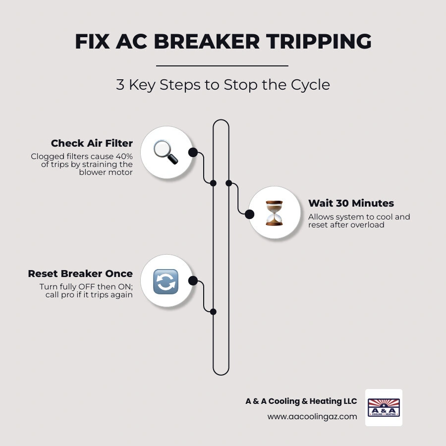 Infographic showing steps to take when AC circuit breaker keeps tripping and common causes - ac circuit breaker keeps Infographic showing steps to take when AC circuit breaker keeps tripping and common causes - ac circuit breaker keeps
