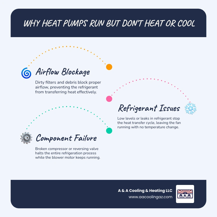 Infographic showing heat pump refrigeration cycle and common reasons it fails to heat or cool infographic Infographic showing heat pump refrigeration cycle and common reasons it fails to heat or cool infographic