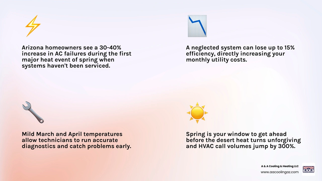 Infographic showing 5 key benefits of spring HVAC tune-ups: improved efficiency, fewer breakdowns, longer lifespan, better Infographic showing 5 key benefits of spring HVAC tune-ups: improved efficiency, fewer breakdowns, longer lifespan, better