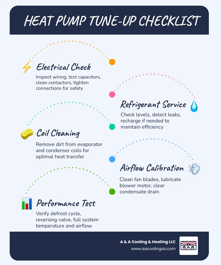 infographic showing dual-action heating and cooling cycle of a heat pump with tune-up checklist - what does a professional