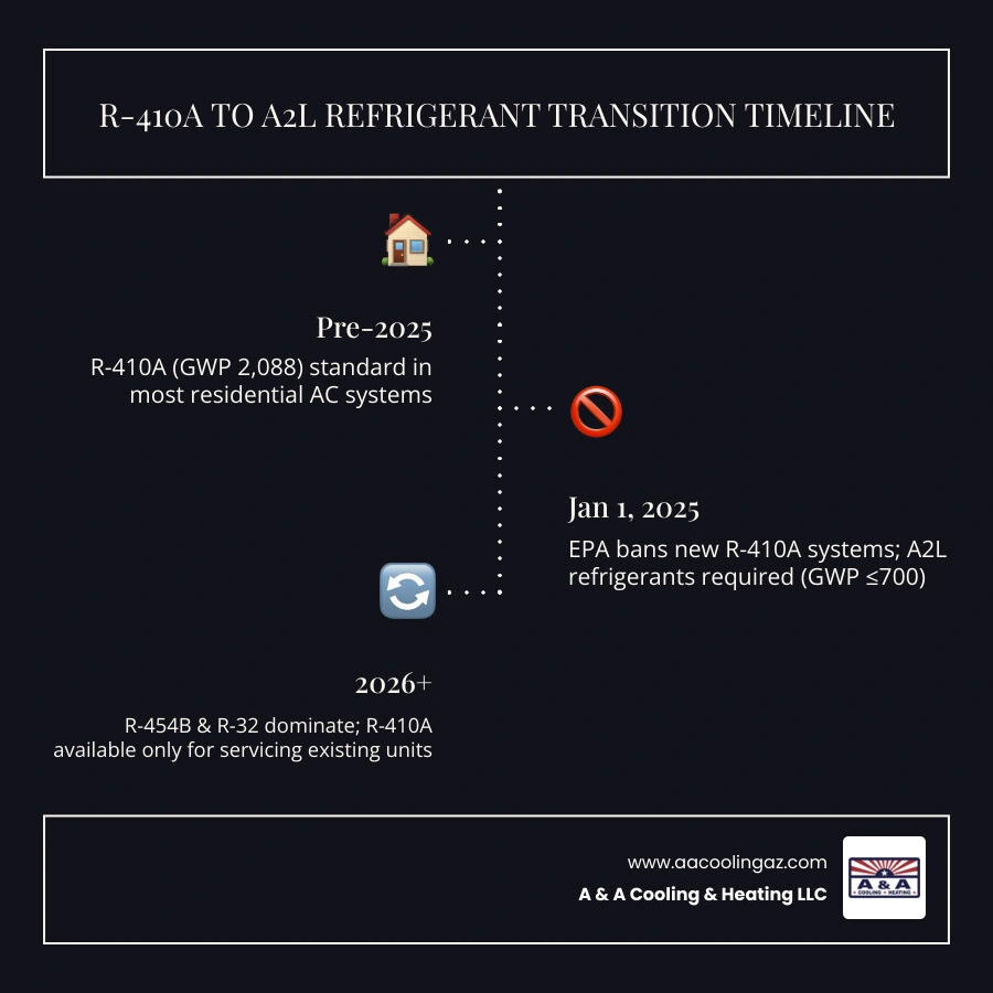 Infographic showing transition from R-410A to A2L refrigerants including GWP values and key dates - how ac refrigerant