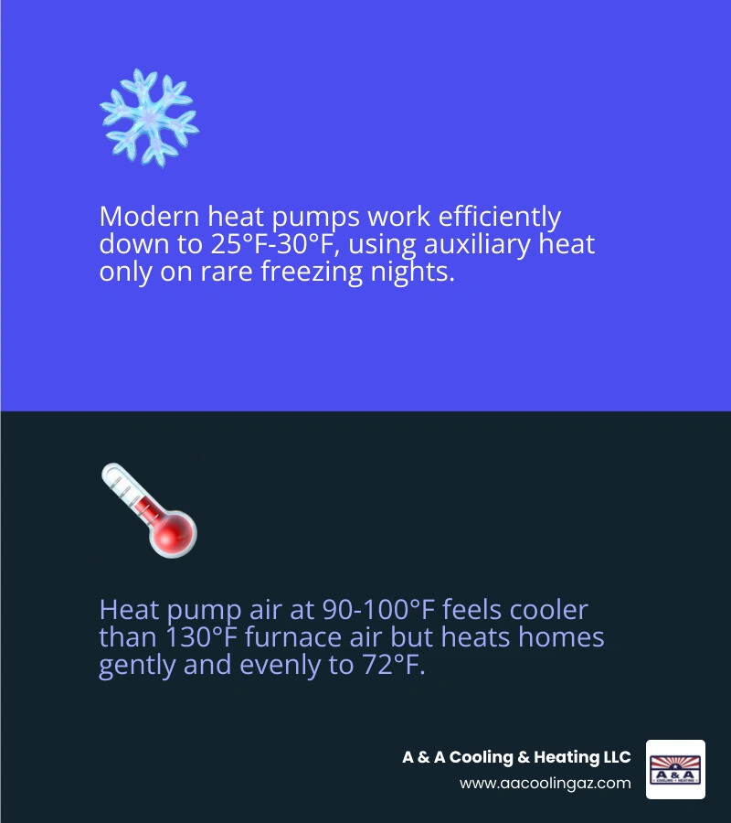 Infographic showing the difference between auxiliary heat and primary heat pump operation infographic