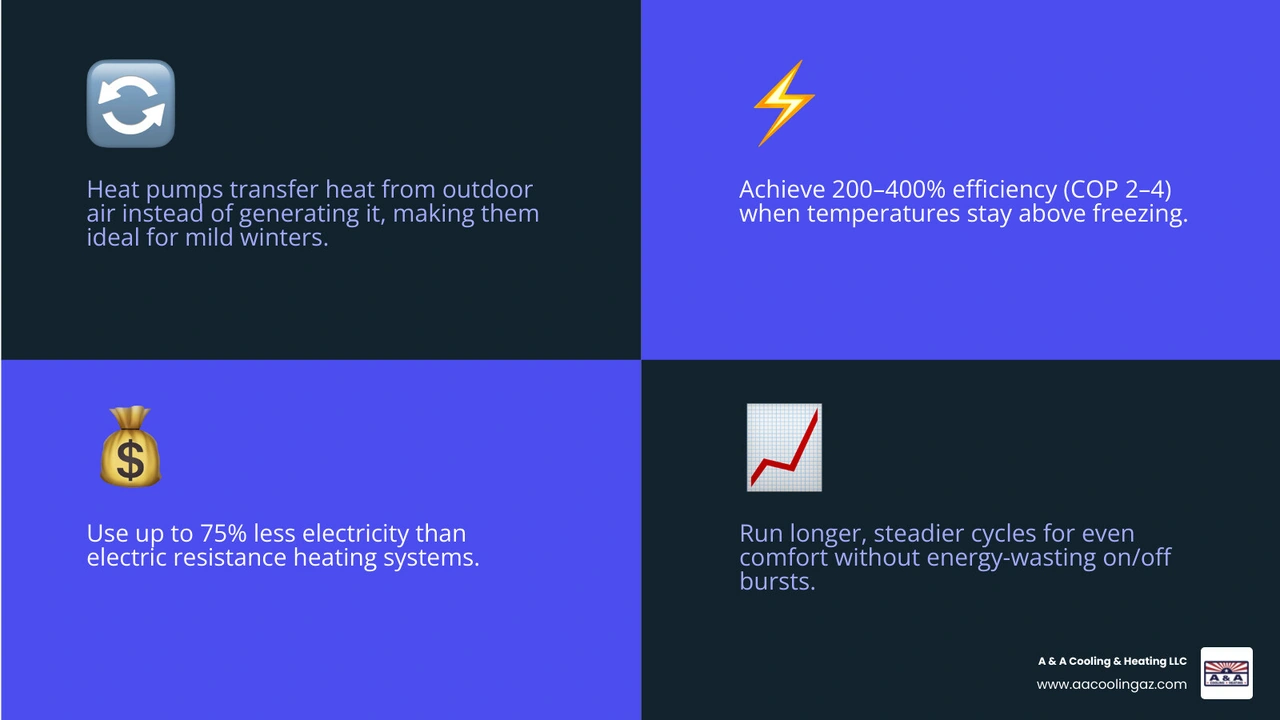 Infographic showing heat pump efficiency: COP 2-4 in mild temps, 75% electricity savings vs resistance heat, heat transfer