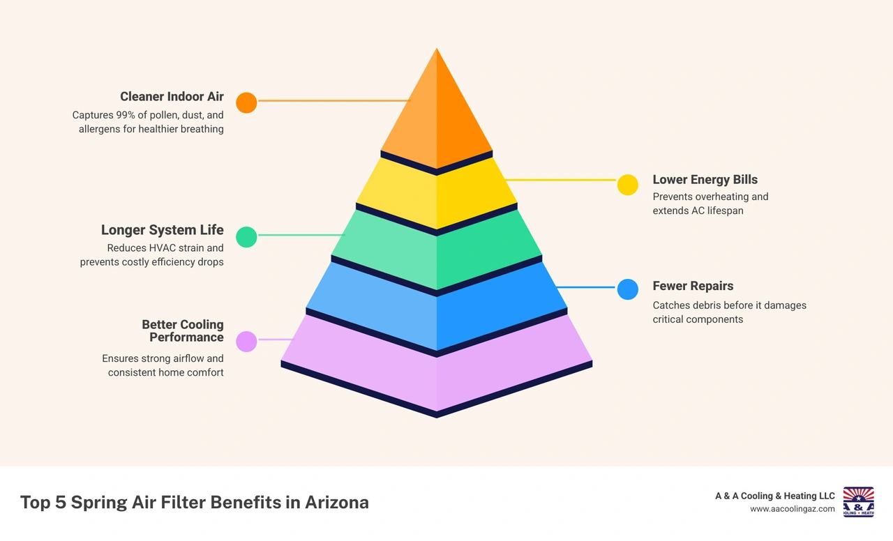 Infographic showing 5 benefits of spring air filter replacement including improved air quality, lower energy bills, and Infographic showing 5 benefits of spring air filter replacement including improved air quality, lower energy bills, and