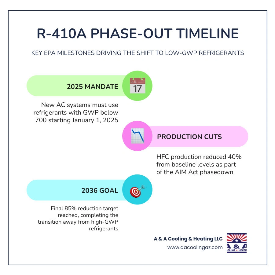 GWP refrigerant transition timeline infographic with R-410A phase-out steps and low-GWP alternatives infographic GWP refrigerant transition timeline infographic with R-410A phase-out steps and low-GWP alternatives infographic