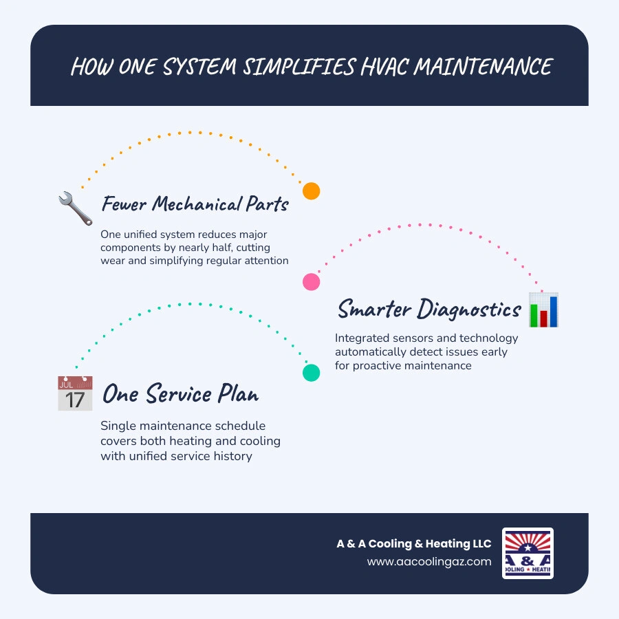 Infographic showing 3 steps how one system for heating and cooling simplifies maintenance components diagnostics plan