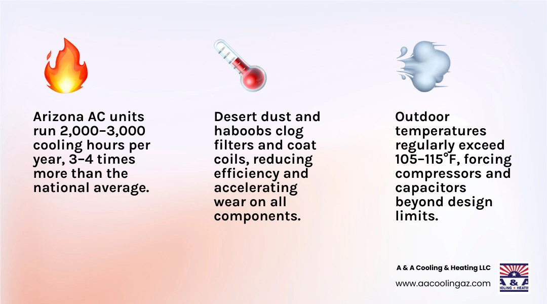 Infographic: The Desert Tax on HVAC Systems — Arizona vs national AC lifespan, cooling hours, and top wear factors Infographic: The Desert Tax on HVAC Systems — Arizona vs national AC lifespan, cooling hours, and top wear factors