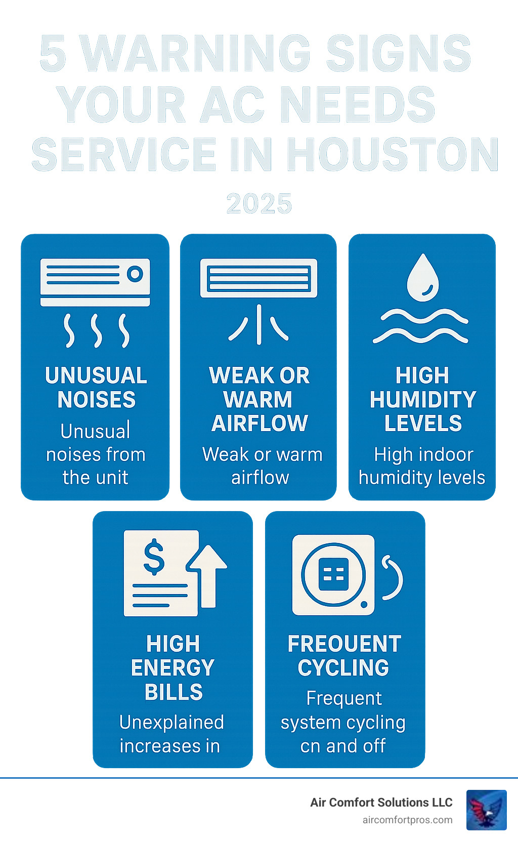 Comprehensive guide showing 5 critical warning signs your AC system needs professional service in Houston: unusual noises from the unit, weak or warm airflow, high indoor humidity levels, unexplained increases in energy bills, and frequent system cycling on and off - ac service houston infographic 