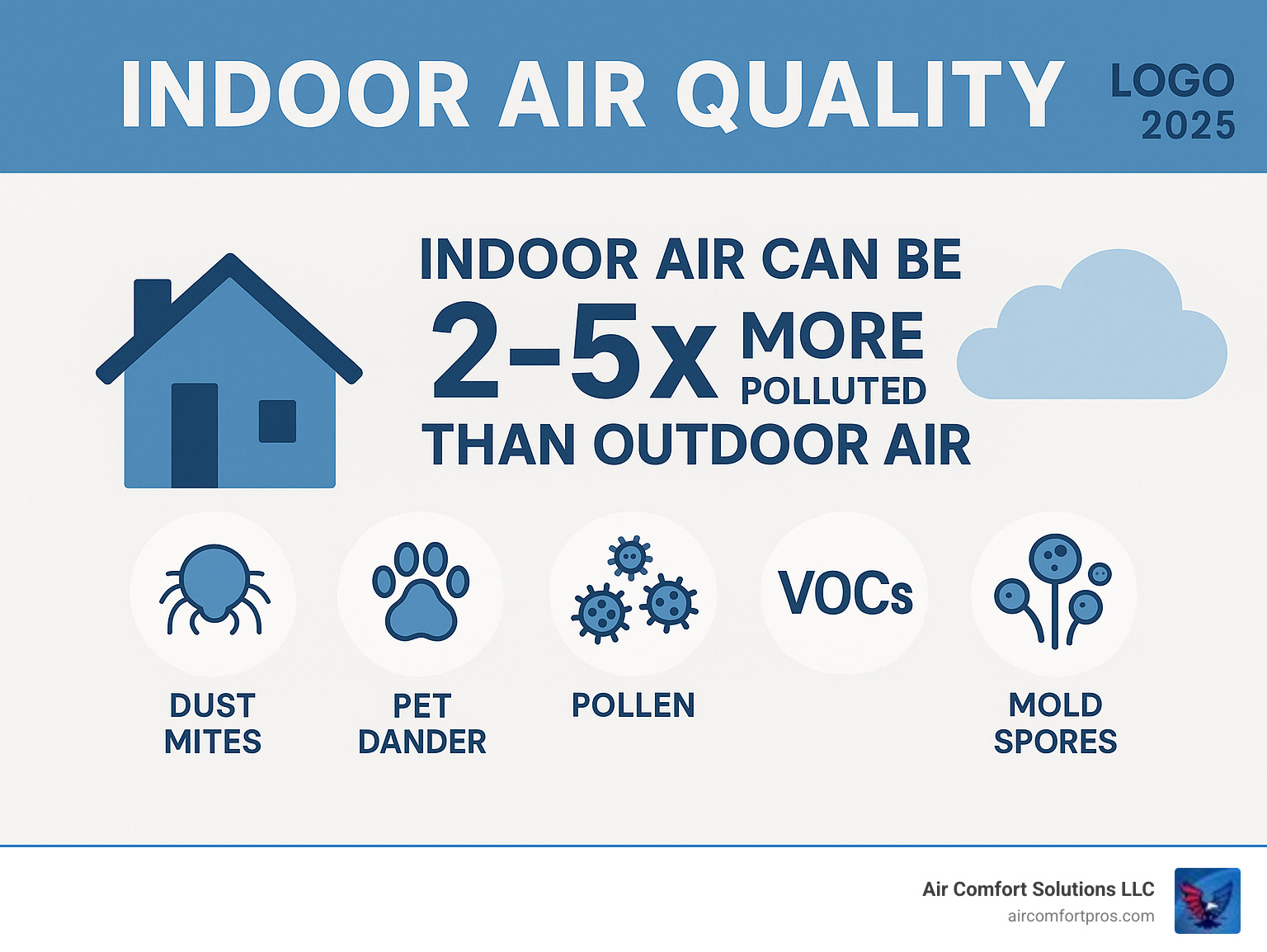 Infographic showing indoor air quality comparison with outdoor air, displaying common household pollutants like dust mites, pet dander, pollen, VOCs, and mold spores, alongside EPA statistics showing indoor air can be 2-5 times more polluted than outdoor air - Air purification system infographic 