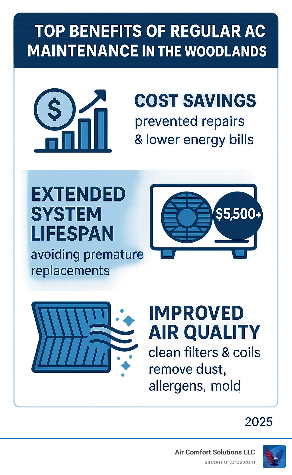 Infographic showing the top 3 benefits of regular AC maintenance in The Woodlands: significant cost savings through prevented repairs and lower energy bills, extended system lifespan avoiding premature $5,500+ replacements, and improved indoor air quality through clean filters and coils removing dust, allergens, and preventing mold growth - AC maintenance The Woodlands infographic 