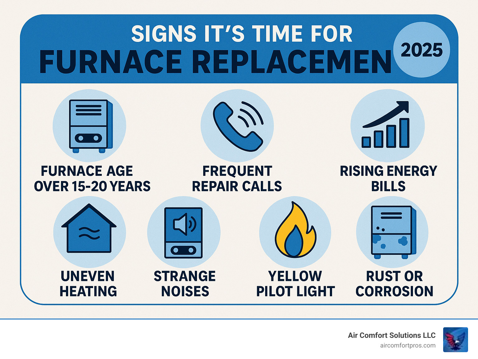 Comprehensive infographic showing 7 key signs it's time for furnace replacement: furnace age over 15-20 years, frequent repair calls, rising energy bills despite similar usage, uneven heating throughout home, strange noises during operation, yellow pilot light flames, and visible rust or corrosion on unit - furnace replacement Magnolia infographic 