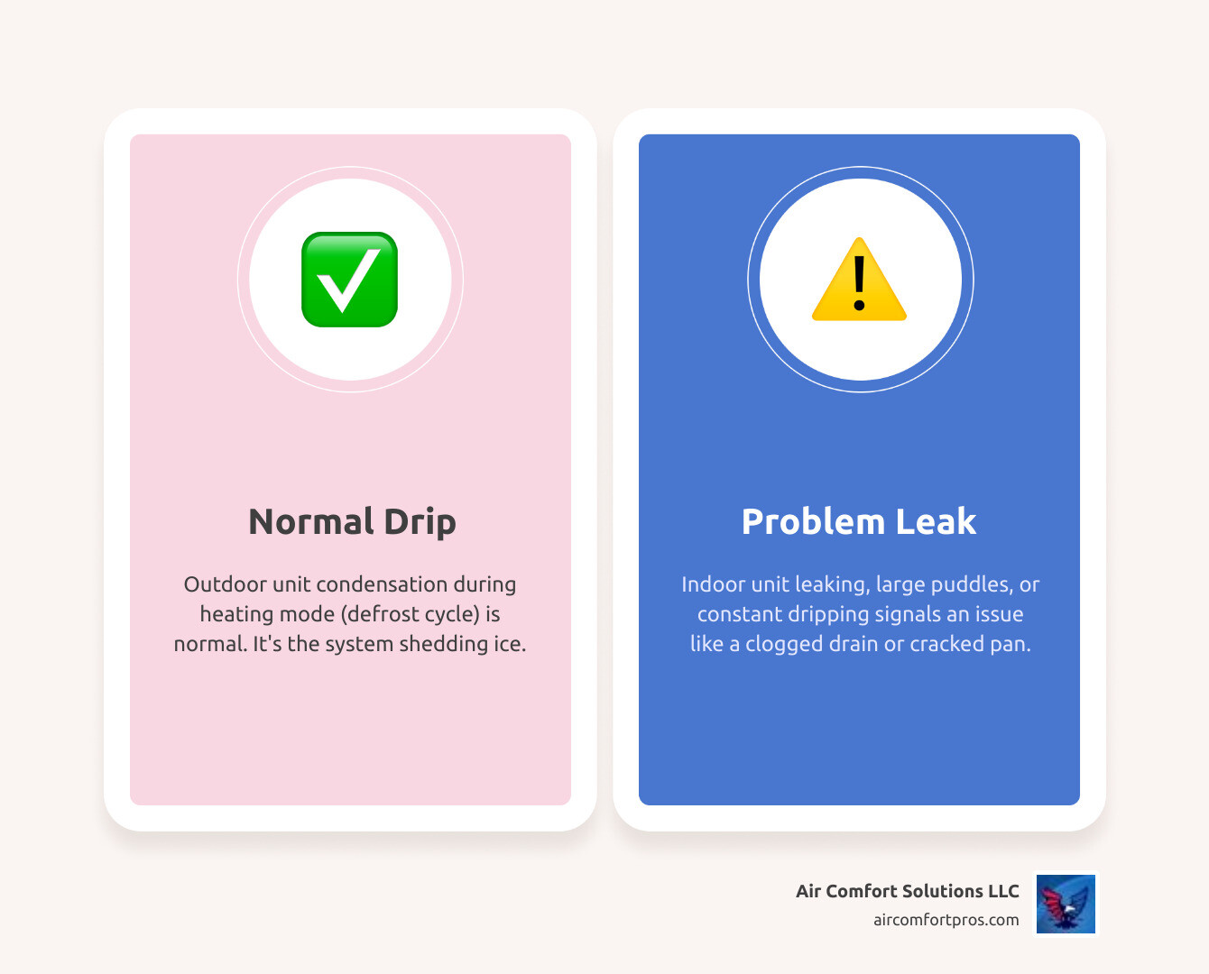 Infographic showing heat pump water cycle: outdoor unit condensation during heating mode (normal), indoor unit drainage system with condensate drain line and pan, and common failure points including clogged drains, frozen coils, and cracked pans that cause problematic leaks - heat pump leaking water infographic comparison-2-items-casual