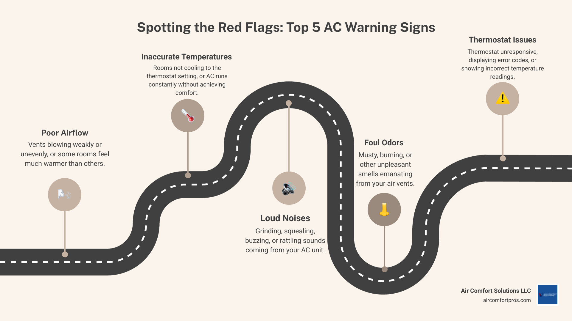 infographic showing the top 5 warning signs your AC needs repair: poor airflow from vents, rooms heating unevenly or not cooling to thermostat setting, loud grinding or squealing noises from the unit, musty or burning odors from air vents, and thermostat not responding or displaying error codes - ac repair best in pinehurst, tx infographic roadmap-5-steps