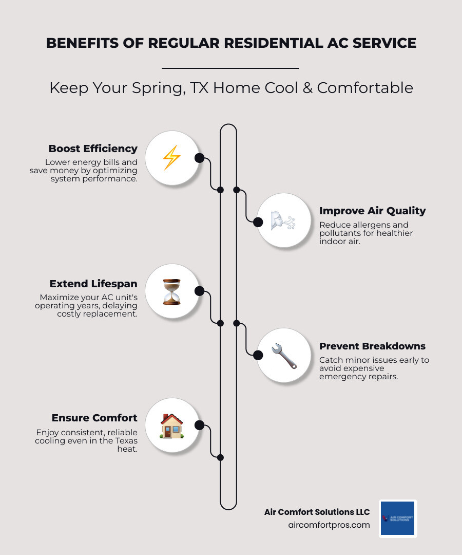 infographic showing the key benefits of regular residential AC service: improved energy efficiency with lower monthly bills, better indoor air quality with reduced allergens, extended equipment lifespan avoiding premature replacement, fewer emergency breakdowns and repair calls, maintained manufacturer warranty coverage, and consistent cooling comfort throughout your Spring TX home - ac service residential in spring, tx infographic infographic-line-5-steps-elegant_beige
