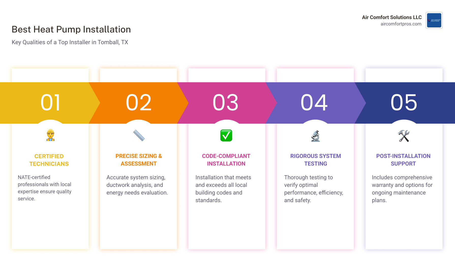 Infographic showing key qualities of the best heat pump installers including NATE certification badge, home assessment checklist with Manual J sizing calculation, ductwork inspection tools, code compliance verification, system testing equipment, and maintenance plan calendar - heat pump installation best in tomball, tx infographic pillar-5-steps