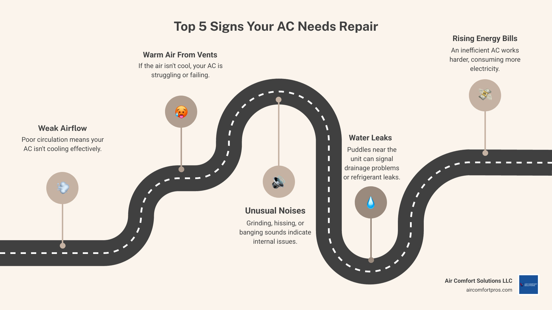 infographic showing 5 warning signs your AC needs repair: weak airflow, warm air from vents, unusual noises, water leaks, and rising energy bills - ac repair affordable in the woodlands, tx infographic roadmap-5-steps infographic showing 5 warning signs your AC needs repair: weak airflow, warm air from vents, unusual noises, water leaks, and rising energy bills - ac repair affordable in the woodlands, tx infographic roadmap-5-steps