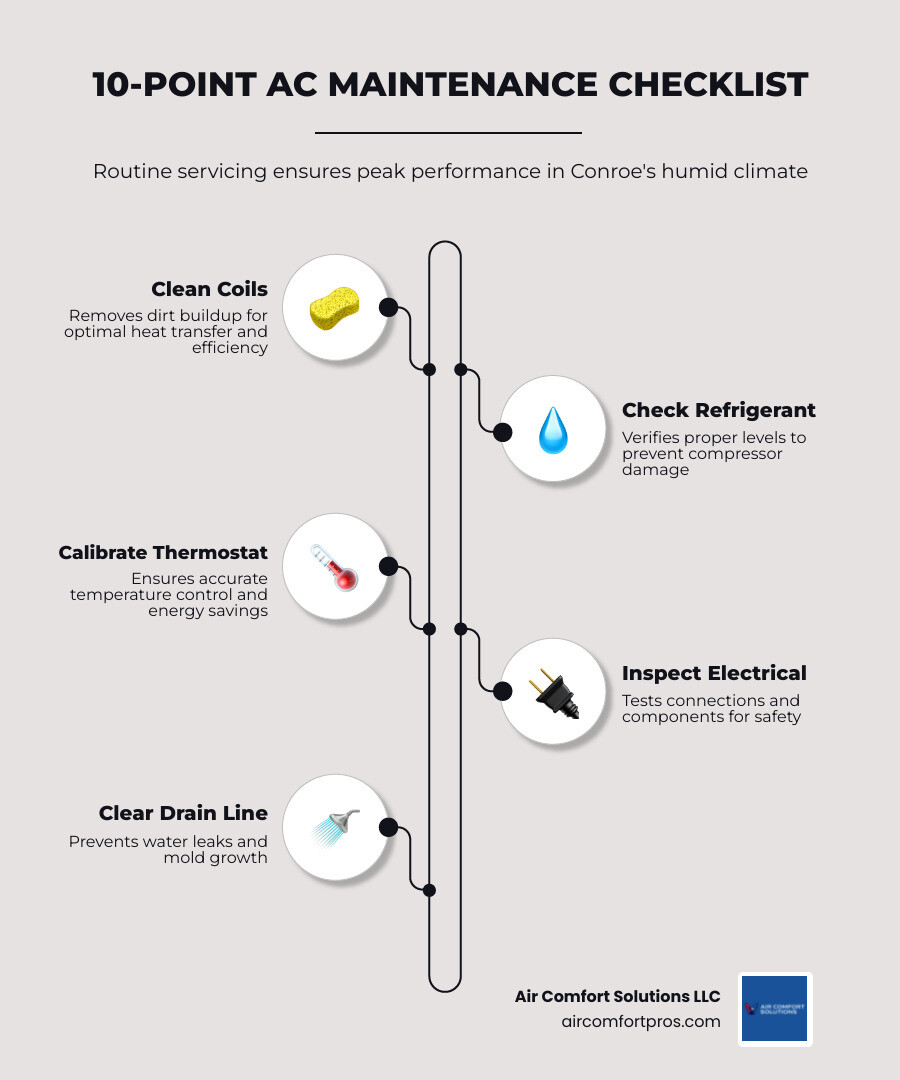 Infographic showing 10-point checklist for routine AC maintenance including coil cleaning, refrigerant level check, thermostat calibration, electrical connection inspection, condensate drain clearance, air filter replacement, fan motor lubrication, ductwork inspection, safety control testing, and system performance evaluation - "What companies offer routine air con servicing in Conroe?" infographic infographic-line-5-steps-elegant_beige