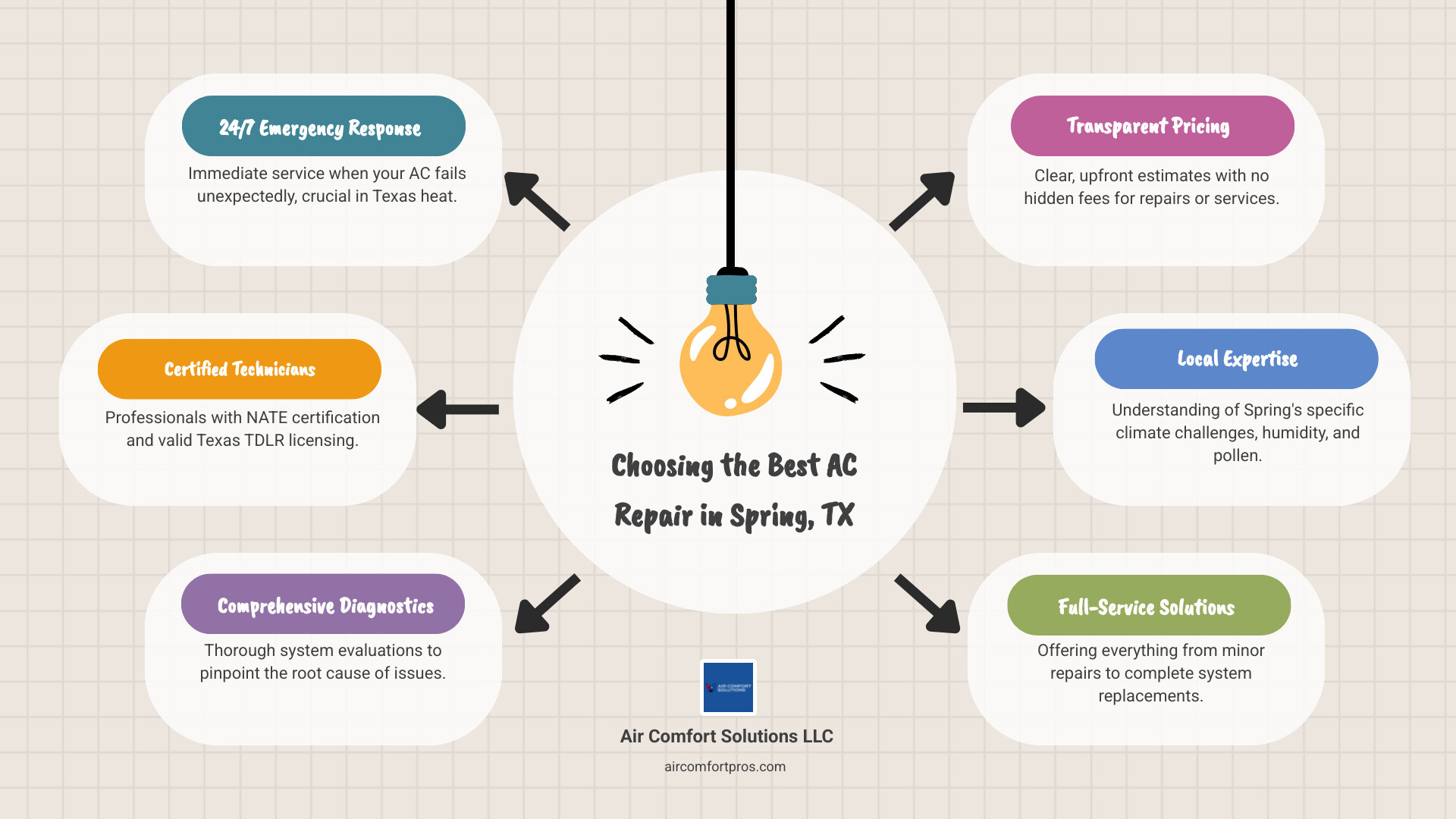 infographic showing key factors to evaluate when choosing an AC repair company in Spring TX including licensing verification, local experience, emergency availability, customer reviews, transparent pricing, and NATE certification - ac repair best in spring, tx infographic brainstorm-6-items infographic showing key factors to evaluate when choosing an AC repair company in Spring TX including licensing verification, local experience, emergency availability, customer reviews, transparent pricing, and NATE certification - ac repair best in spring, tx infographic brainstorm-6-items