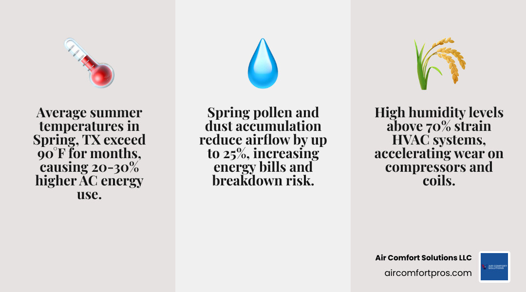 infographic showing the impact of Spring TX climate on air conditioning systems including average summer temperatures above 90 degrees, humidity levels, dust and pollen accumulation rates, increased energy consumption during cooling season, and recommended annual maintenance schedule with spring as optimal timing - ac tuneup in spring, tx infographic 3_facts_emoji_grey
