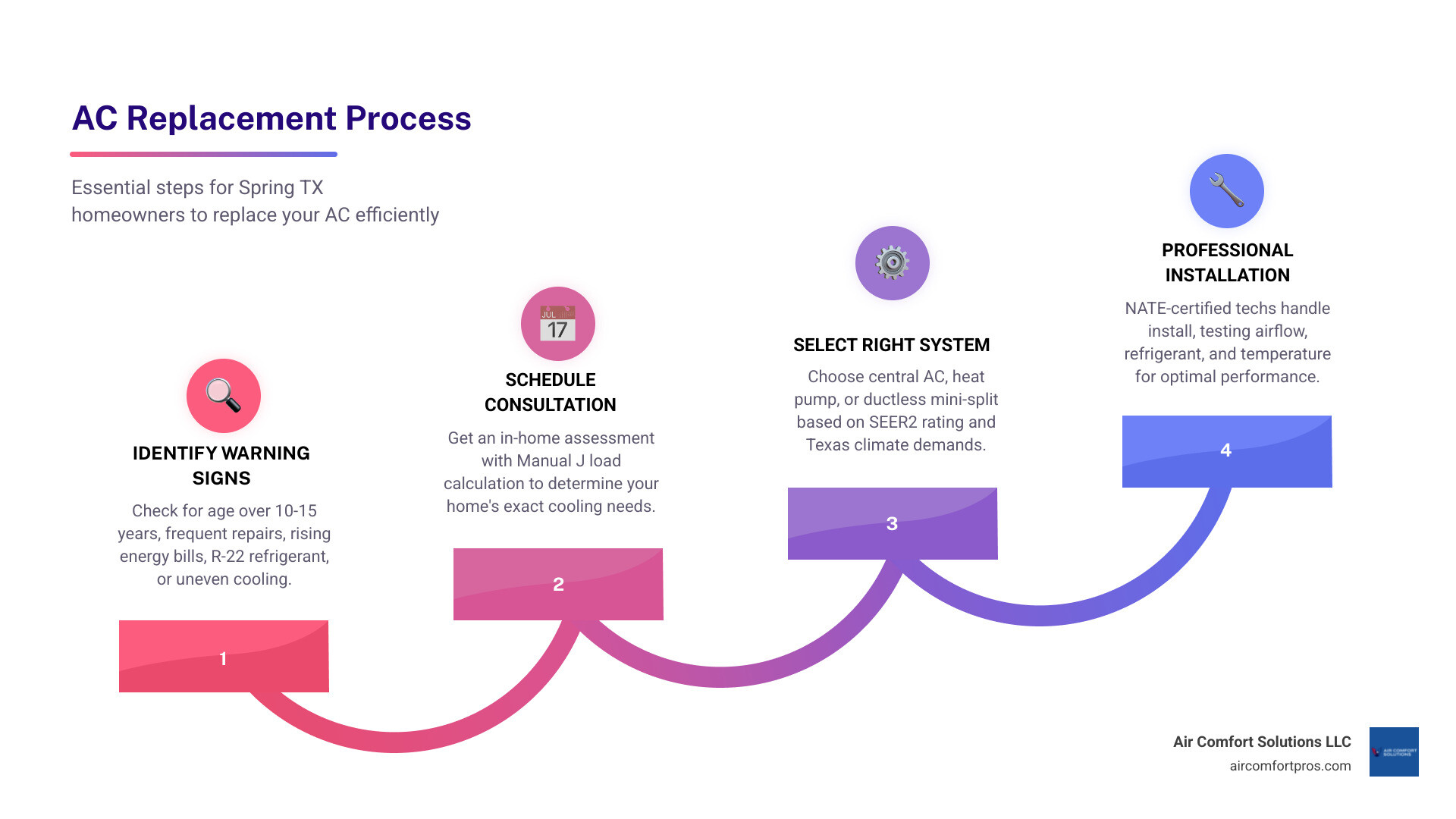 Infographic showing the AC replacement process for Spring TX homeowners: Step 1 - Identify warning signs (age over 10-15 years, frequent repairs, rising bills, R-22 refrigerant, uneven cooling); Step 2 - Schedule an in-home consultation with Manual J load calculation; Step 3 - Choose the right system type (central AC, heat pump, or ductless mini-split) and SEER2 rating; Step 4 - Professional installation by NATE-certified technicians; Step 5 - Post-installation testing for airflow, refrigerant, and temperature; Step 6 - Register equipment for full warranty and explore utility rebates - ac replacement best in spring, tx infographic step-infographic-4-steps Infographic showing the AC replacement process for Spring TX homeowners: Step 1 - Identify warning signs (age over 10-15 years, frequent repairs, rising bills, R-22 refrigerant, uneven cooling); Step 2 - Schedule an in-home consultation with Manual J load calculation; Step 3 - Choose the right system type (central AC, heat pump, or ductless mini-split) and SEER2 rating; Step 4 - Professional installation by NATE-certified technicians; Step 5 - Post-installation testing for airflow, refrigerant, and temperature; Step 6 - Register equipment for full warranty and explore utility rebates - ac replacement best in spring, tx infographic step-infographic-4-steps