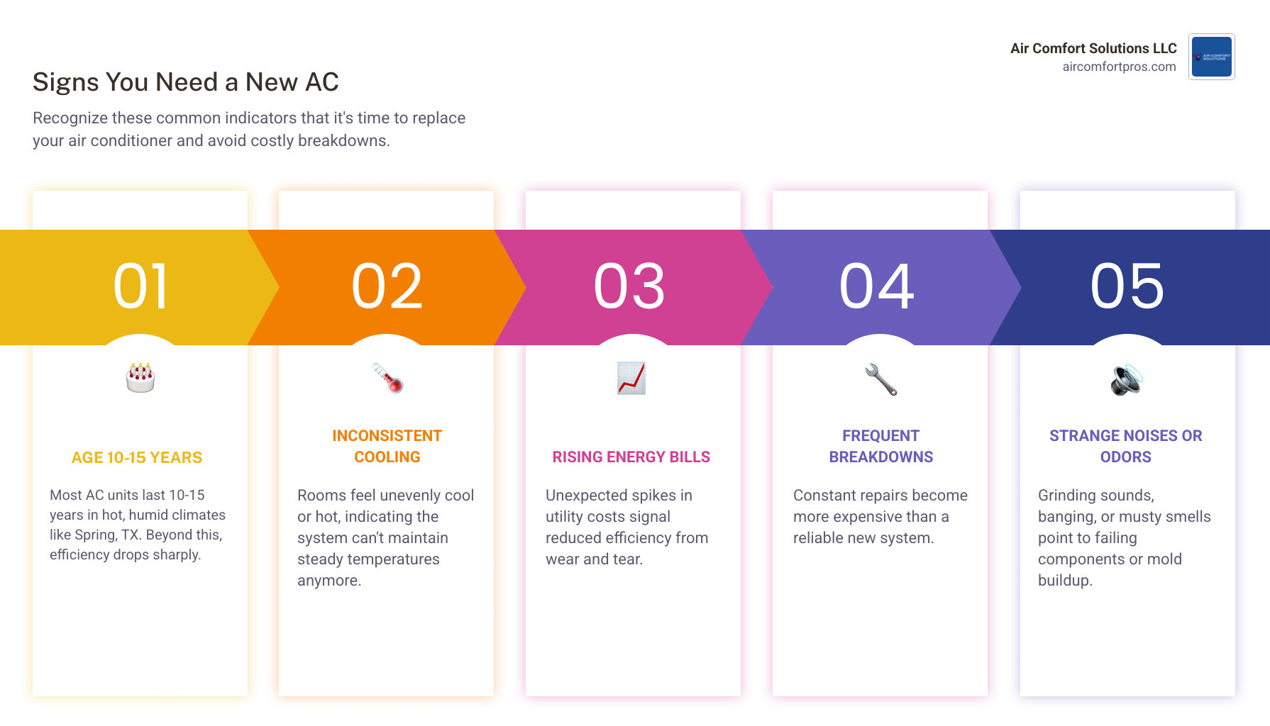 Infographic explaining signs you need a new AC - ac replacement contractors in spring, tx infographic pillar-5-steps