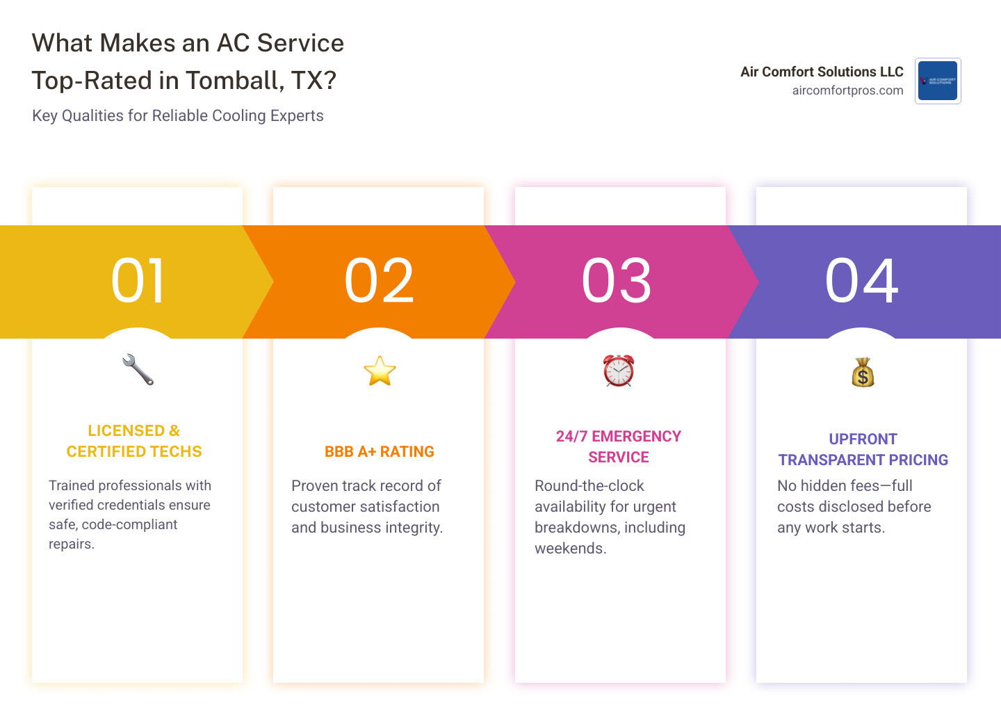 Infographic showing key criteria for top-rated AC service in Tomball TX including licensing, BBB rating, emergency availability, in-house technicians, upfront pricing, local climate expertise, and annual maintenance plans — with icons for each category and a central header reading 'What Makes an AC Service Top-Rated in Tomball, TX?' - ac service top rated in tomball, tx infographic pillar-4-steps