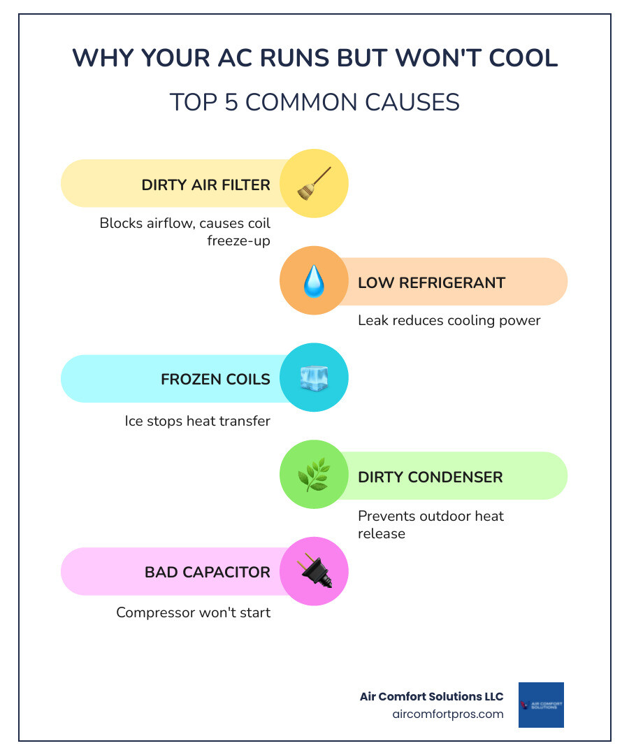 Common causes of AC running but not cooling infographic with 8 labeled reasons - why is my ac running but not cooling