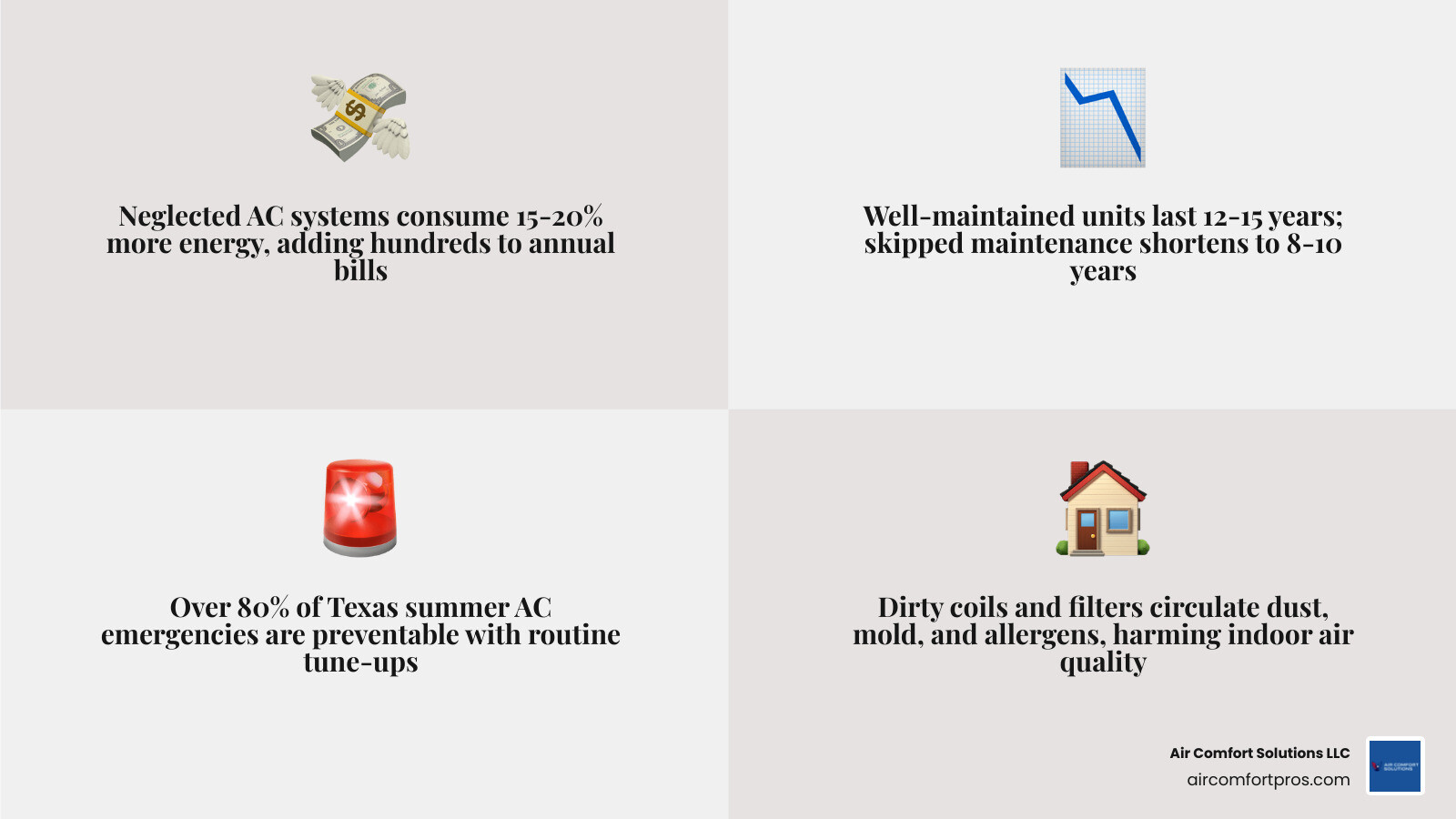 Infographic showing 7 consequences of skipping AC maintenance in Texas with icons and key statistics - what happens if you