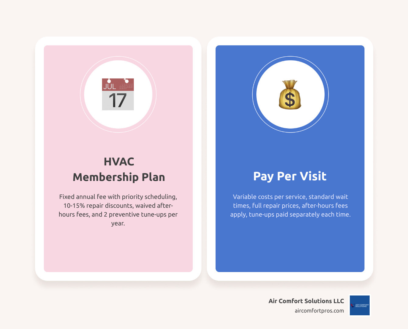 Infographic comparing HVAC membership plan vs pay per visit: costs, benefits, priority service, and best use cases - hvac