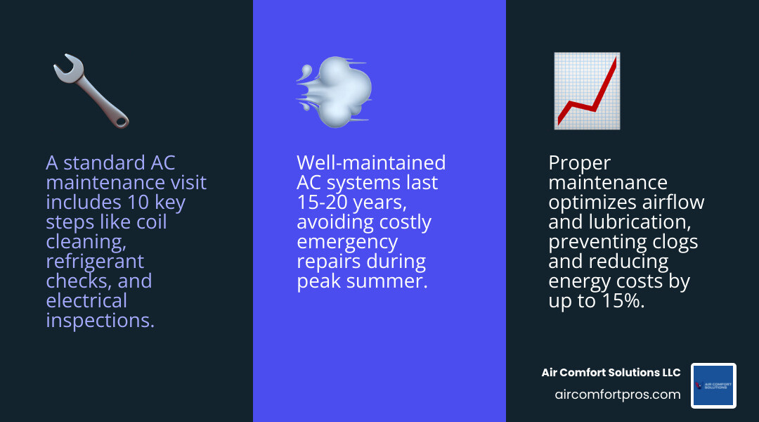 AC maintenance visit checklist infographic showing 10 key inspection steps and the 15-20 year lifespan of maintained systems AC maintenance visit checklist infographic showing 10 key inspection steps and the 15-20 year lifespan of maintained systems
