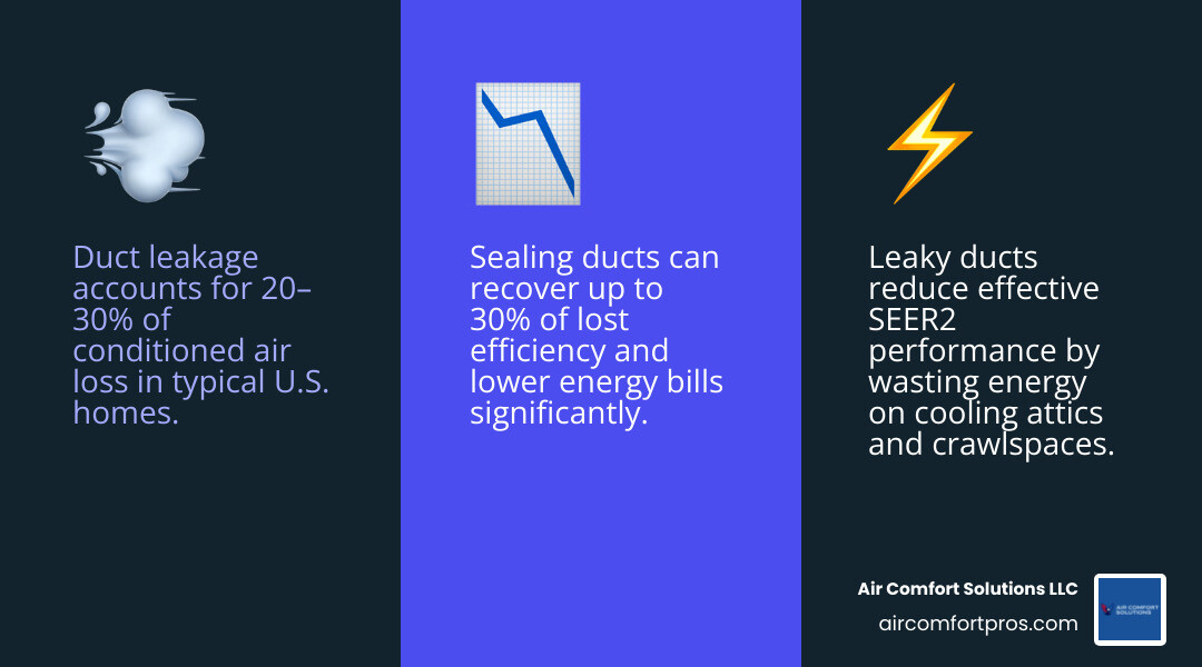 Infographic showing how duct leakage affects SEER2 performance and increases energy waste - standard efficiency vs high Infographic showing how duct leakage affects SEER2 performance and increases energy waste - standard efficiency vs high
