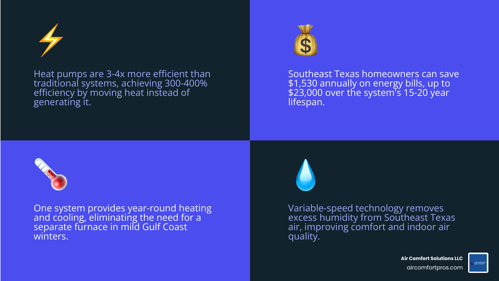 Infographic showing heat pump benefits for Southeast Texas homeowners including efficiency ratings savings and climate Infographic showing heat pump benefits for Southeast Texas homeowners including efficiency ratings savings and climate
