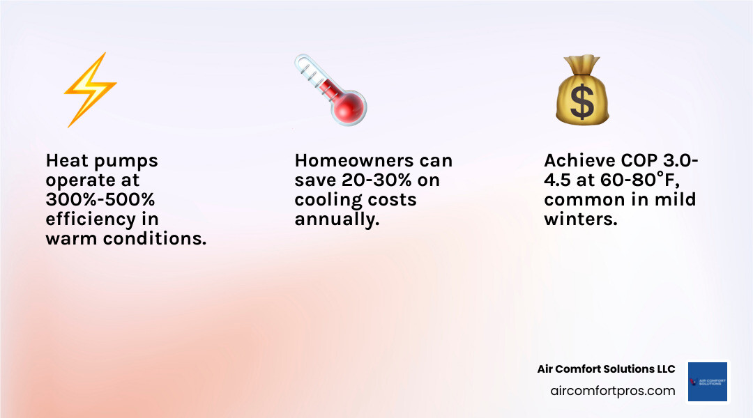 Infographic explaining heat pump efficiency in warm climates: COP values, SEER2 ratings, energy savings, and dual Infographic explaining heat pump efficiency in warm climates: COP values, SEER2 ratings, energy savings, and dual