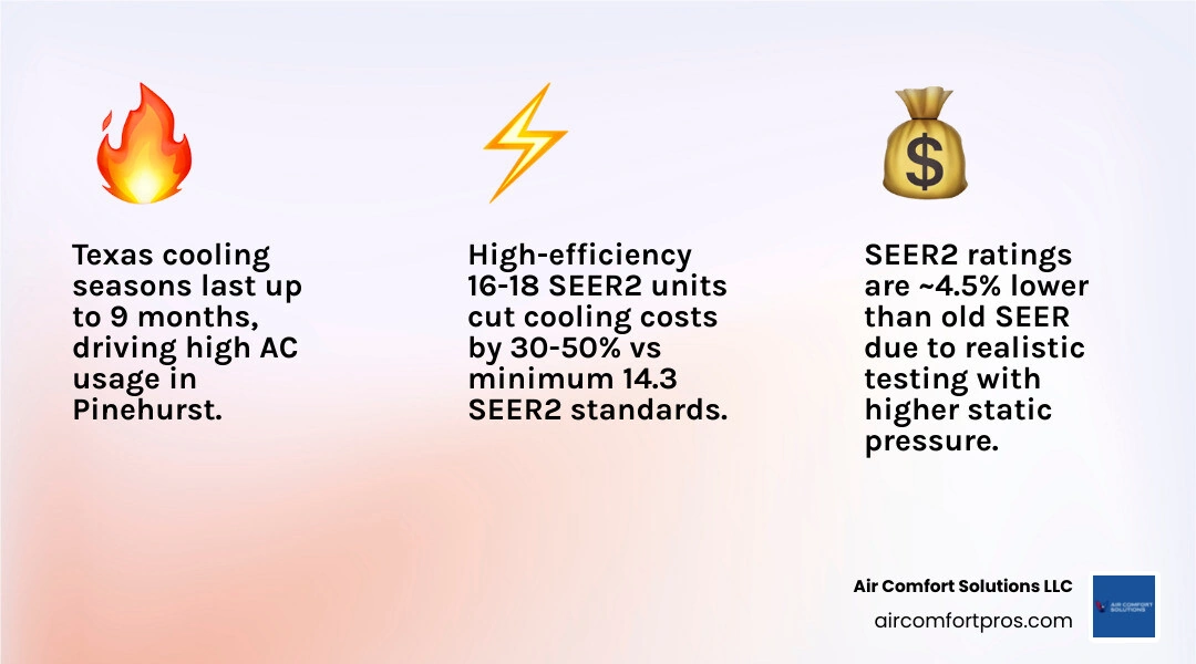 Infographic comparing SEER2 vs SEER ratings and annual savings for Texas homeowners at different efficiency tiers - is a