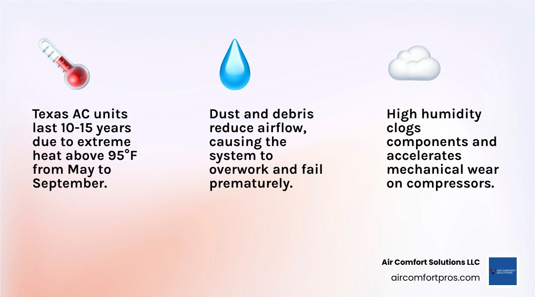 Texas AC lifespan infographic showing heat, humidity, dust factors and maintenance tips - how to extend the life of your ac