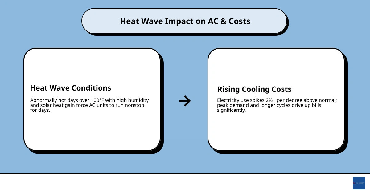 Infographic showing why heat waves cause AC to run longer and drive up energy costs infographic