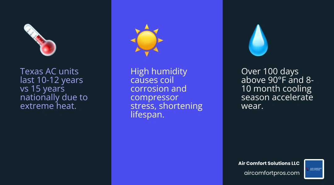 Texas AC lifespan 10-12 years vs 15 years in cooler states with key decision thresholds infographic