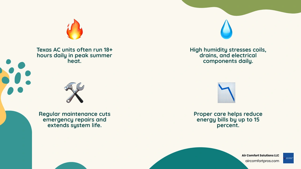 Infographic showing why Texas AC systems need more frequent maintenance than mild-climate systems due to runtime hours