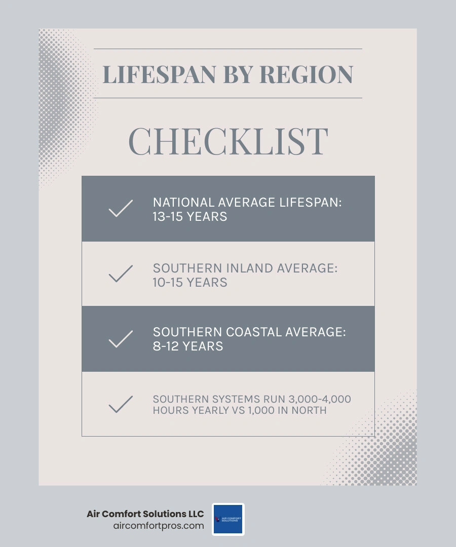 Infographic comparing national vs Southern AC lifespans by system type and climate zone infographic